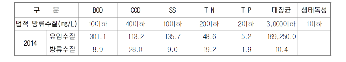 영광군서농공단지 수질