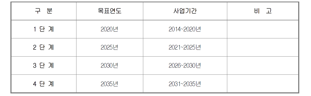 목표연도 설정