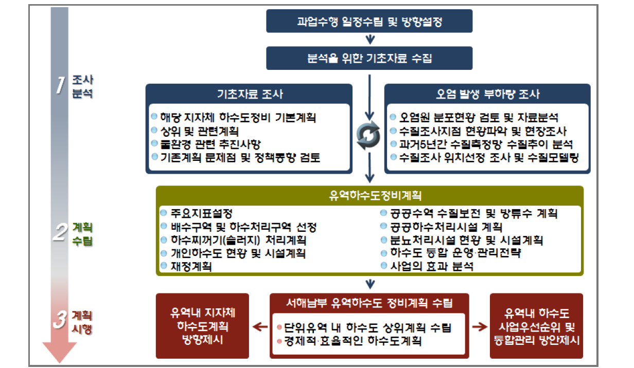 계획수립과정 흐름도