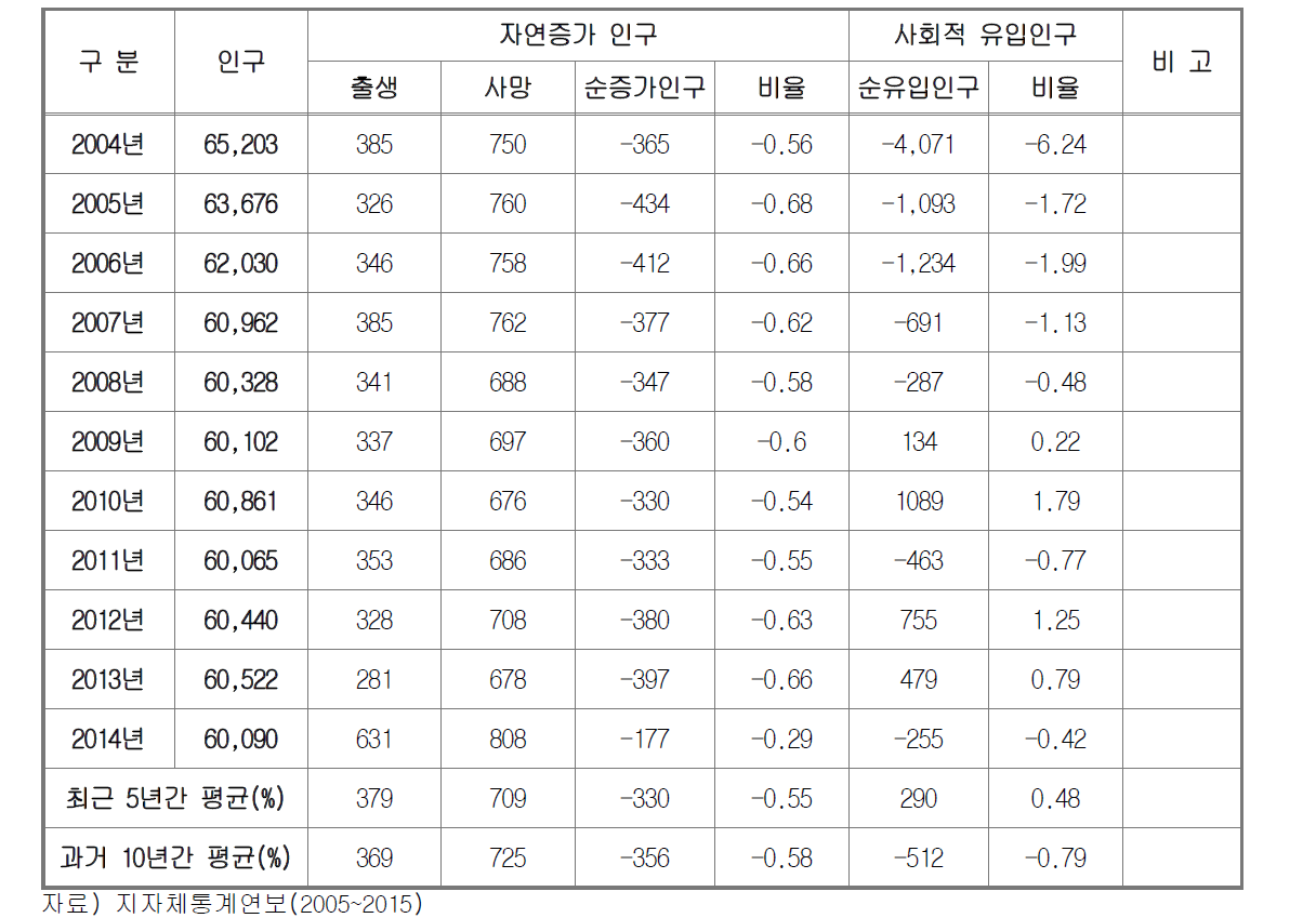 고창군 과거 10년간 인구변화 추이