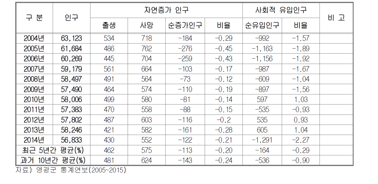 영광군 과거 10년간 인구변화 추이