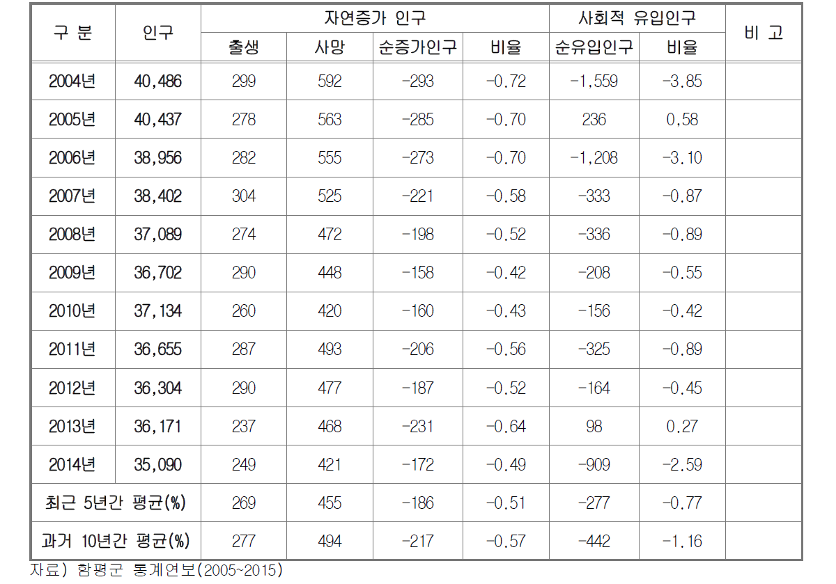 함평군 과거 10년간 인구변화 추이