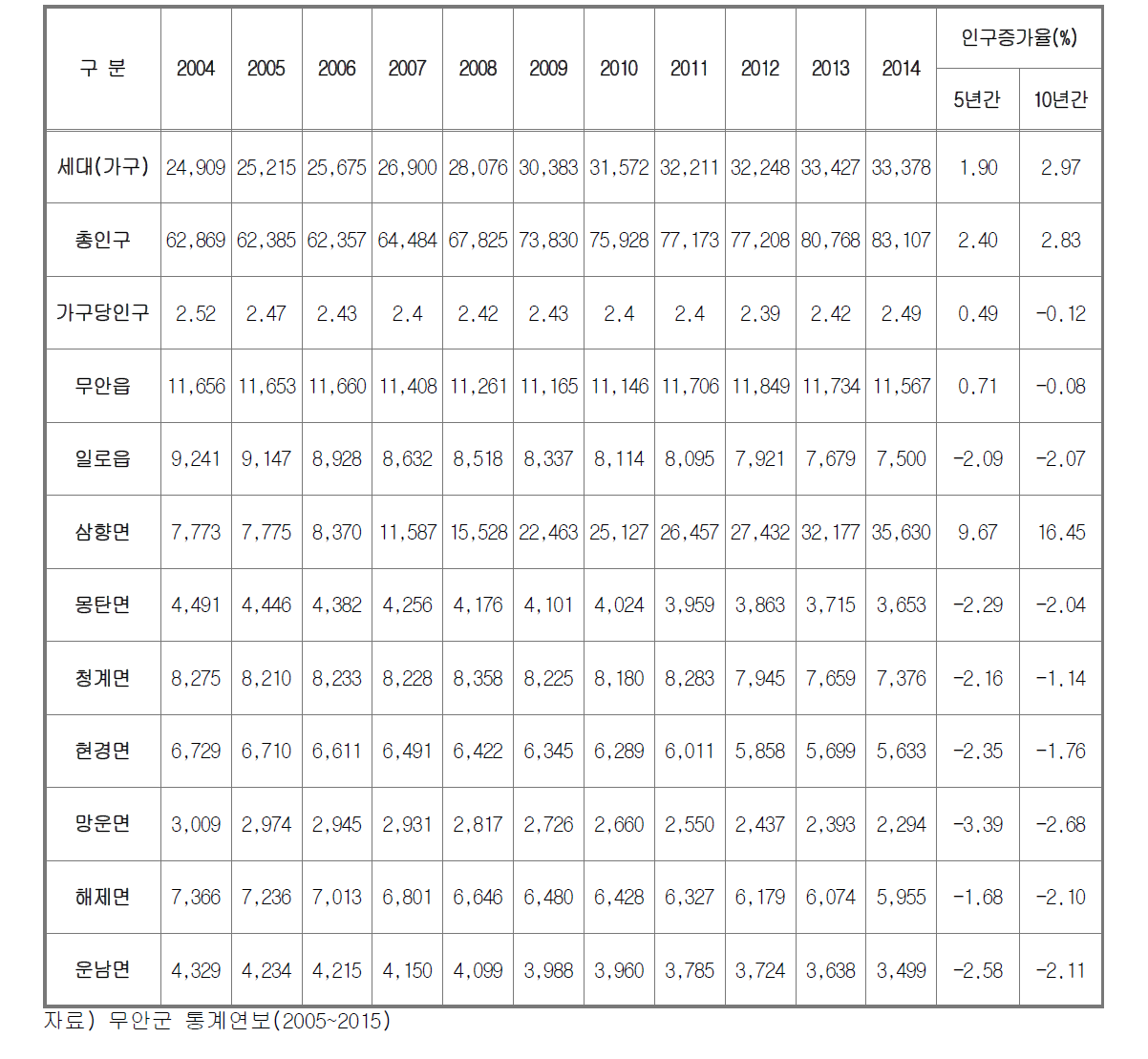 무안군 행정구역별 과거인구