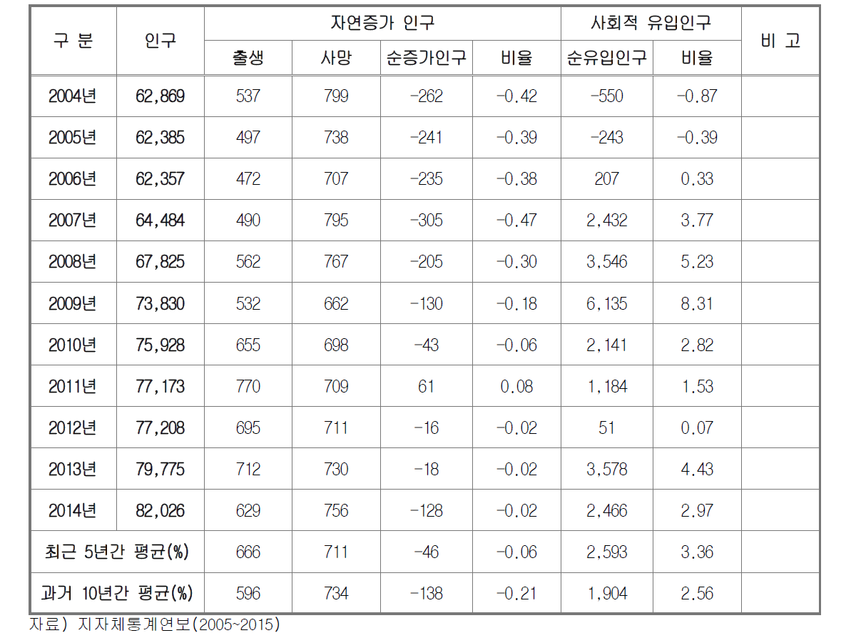 무안군 과거 10년간 인구변화 추이