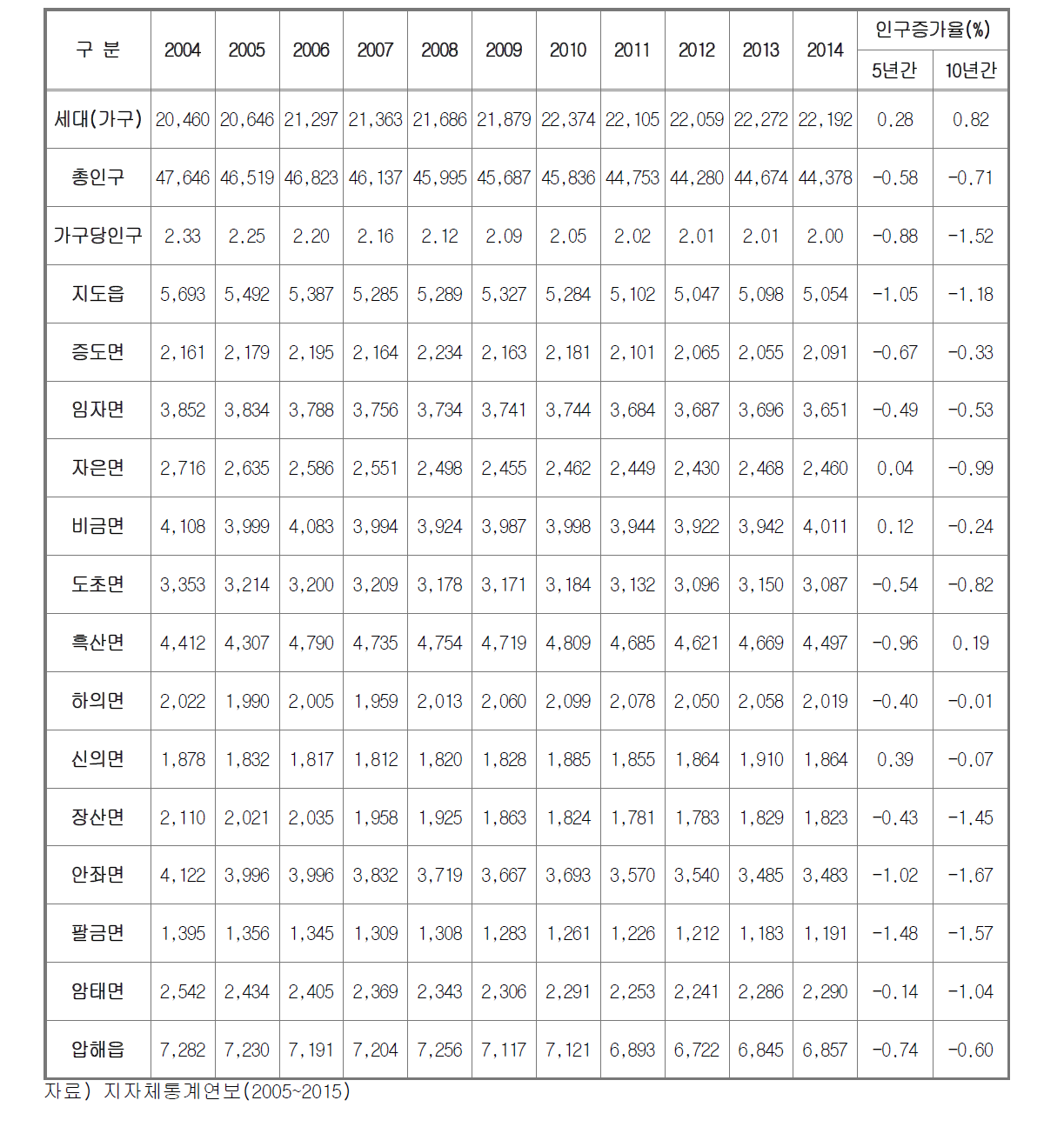 신안군 행정구역별 과거인구