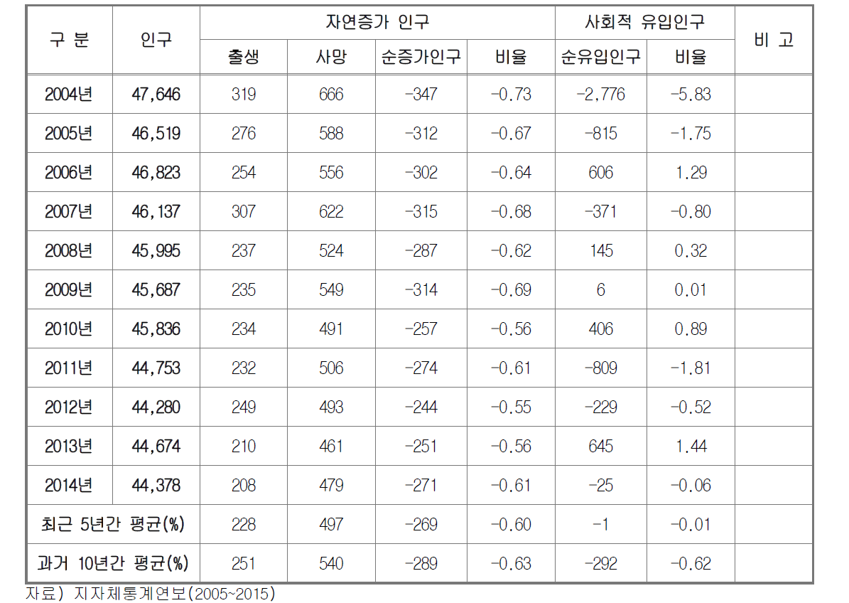 신안군 과거 10년간 인구변화 추이