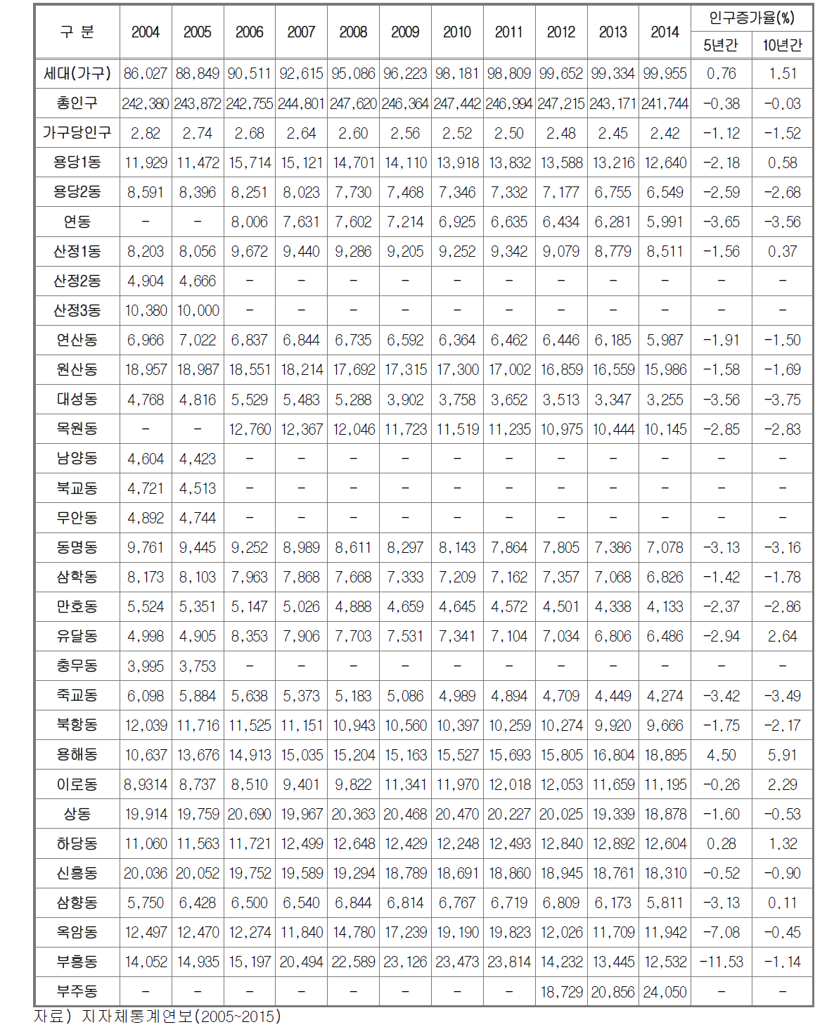 목포시 행정구역별 과거인구