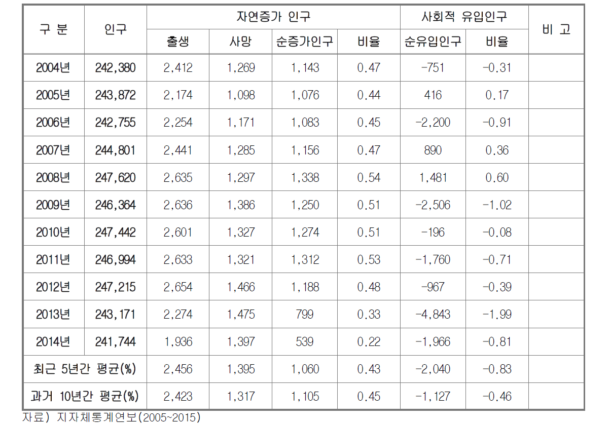 목포시 과거 10년간 인구변화 추이