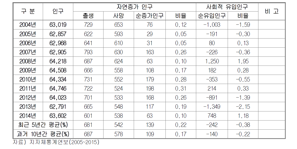 영암군 과거 10년간 인구변화 추이