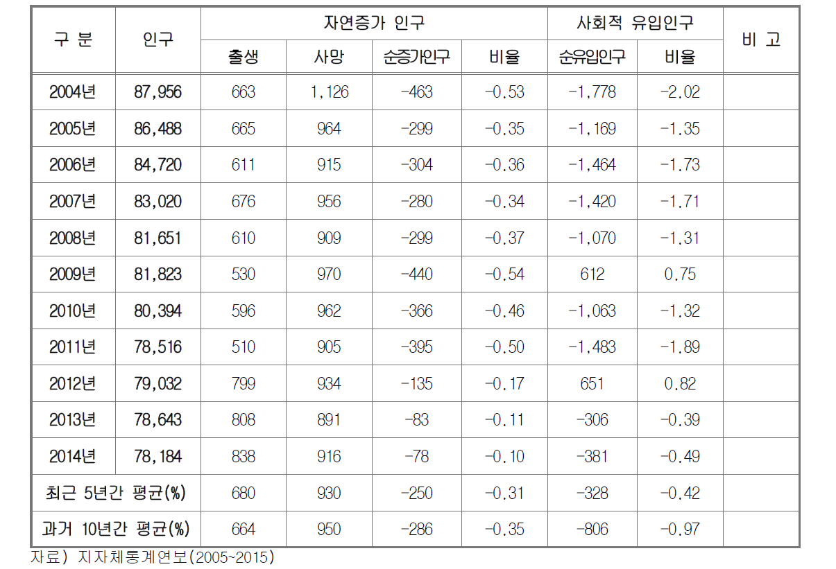 해남군 과거 10년간 인구변화 추이