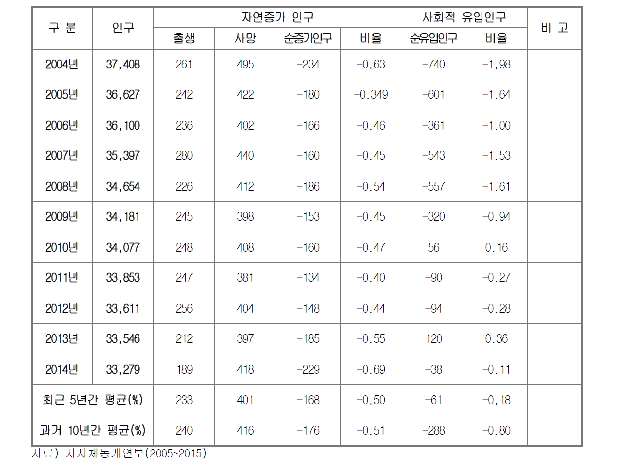 진도군 과거 10년간 인구변화 추이