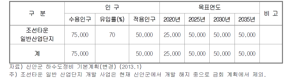 신안군 단계별 사회적 유입인구