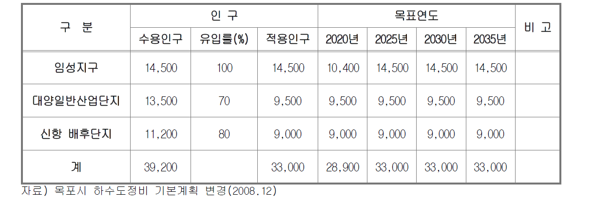 목포시 단계별 사회적 유입인구