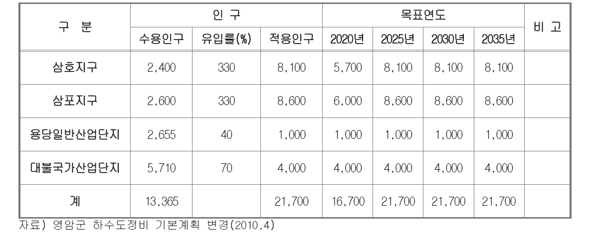 영암군 단계별 사회적 유입인구