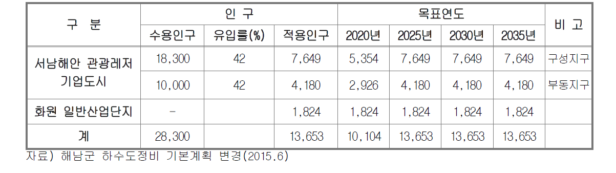 해남군 단계별 사회적 유입인구