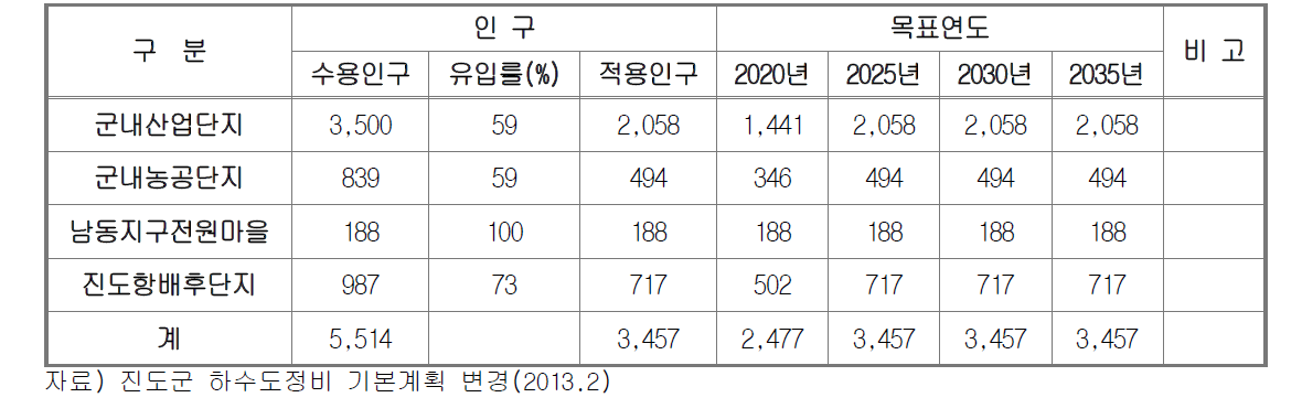 진도군 단계별 사회적 유입인구