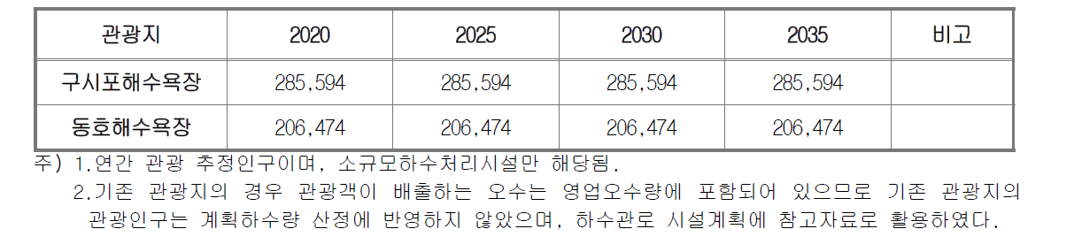 고창군 관광인구