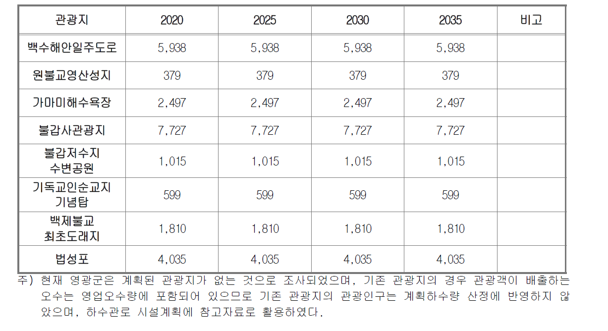 영광군 관광인구