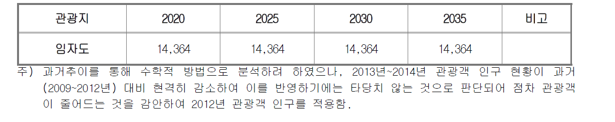 신안군 관광인구