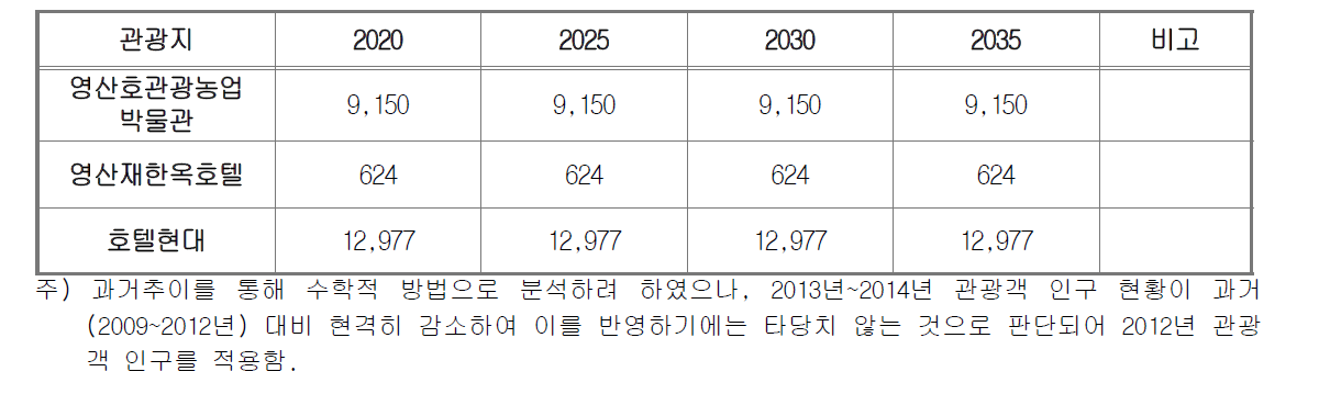 영암군 관광인구