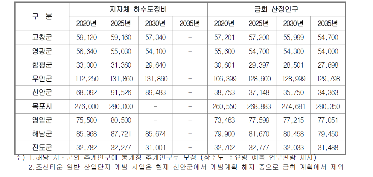 지자체별 계획인구