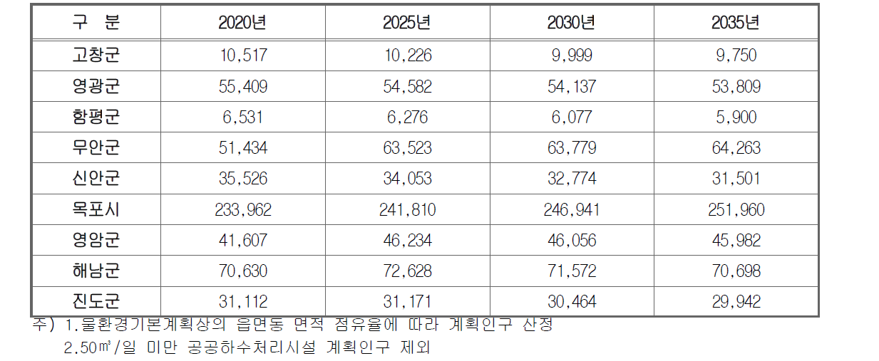 서해남부 단위유역내 지자체별 계획인구