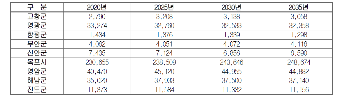 서해남부 단위유역 공공하수처리시설(500㎥/일 이상) 하수처리인구