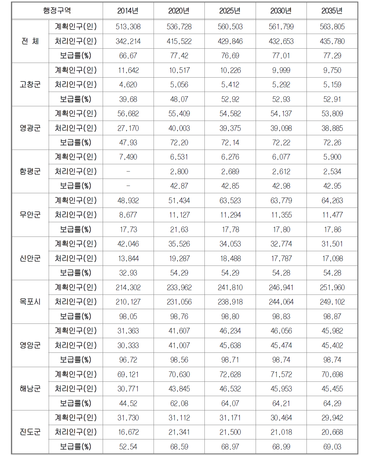 서해남부 단위유역 하수도 보급률