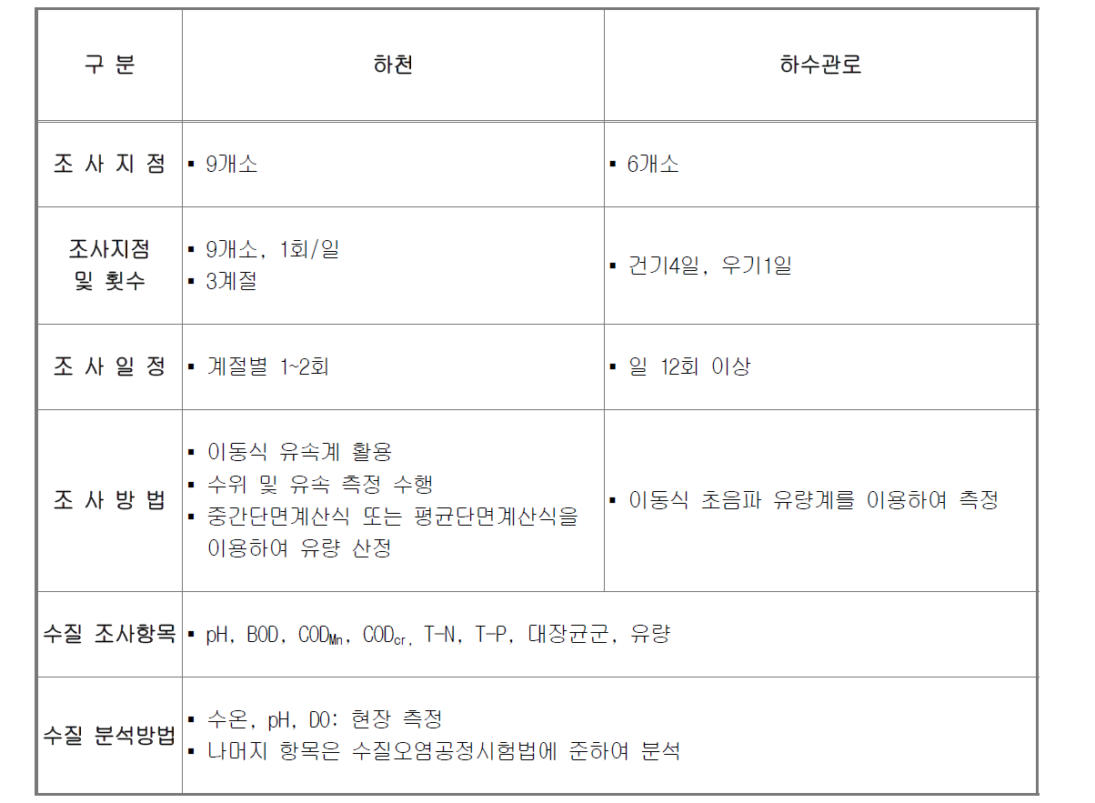 하천 주요조사내용