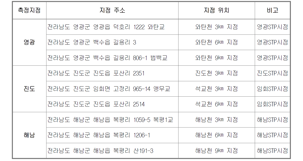 하천 유량 및 수질조사 지점