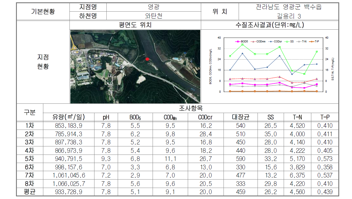 와탄천 6㎞