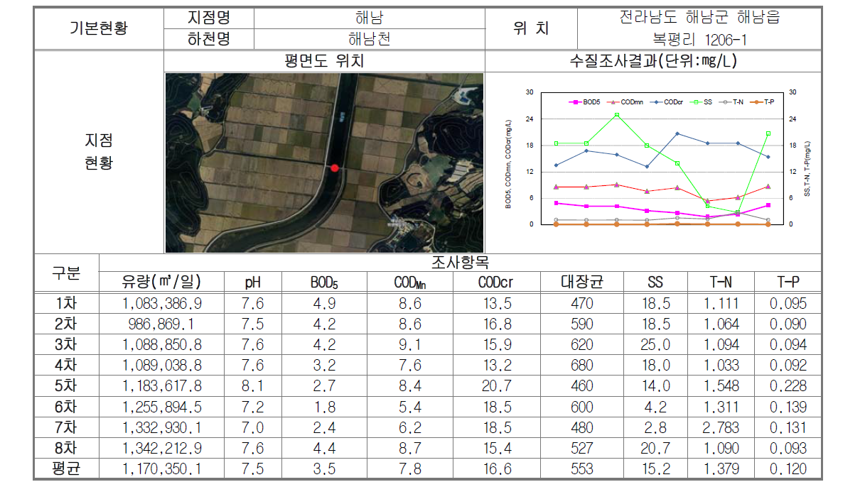 해남천 6㎞