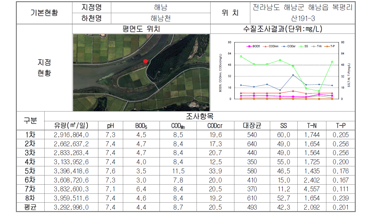 해남천 9㎞