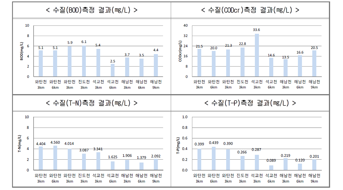 하천 수질 측정결과