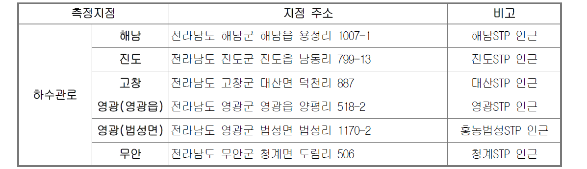 하수관로 조사지점