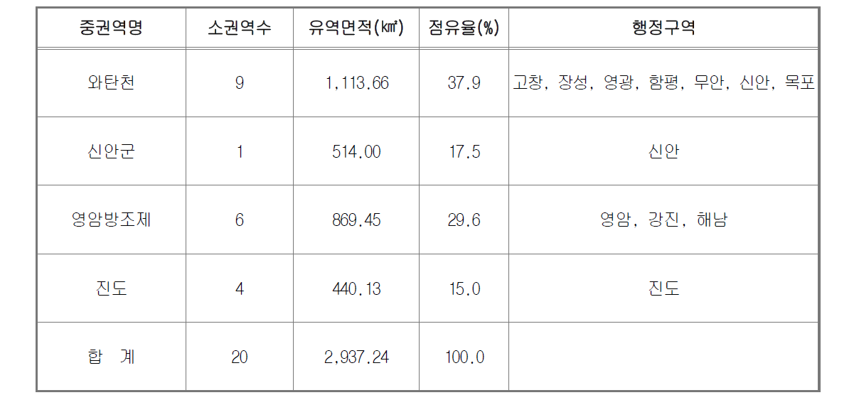 서해남부 유역특성