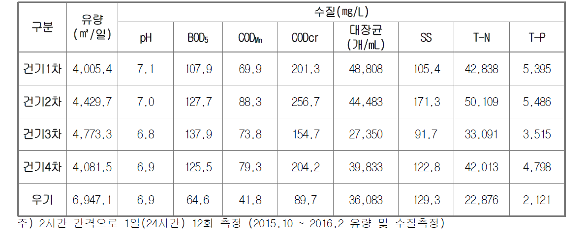 해남 하수관로 유량 및 수질조사 결과