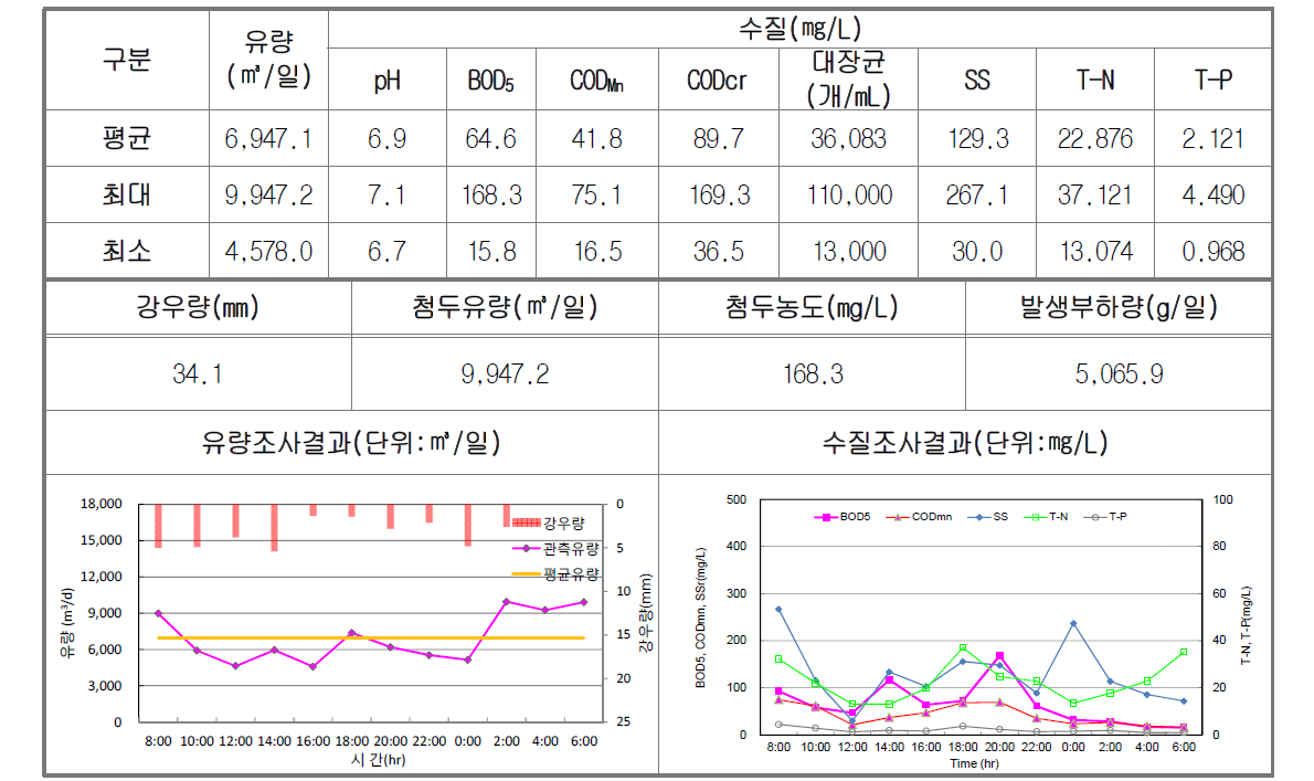 우기