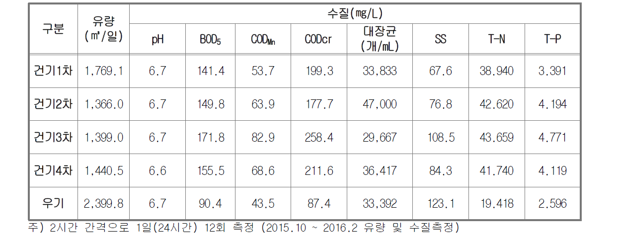 진도 하수관로 유량 및 수질조사 결과