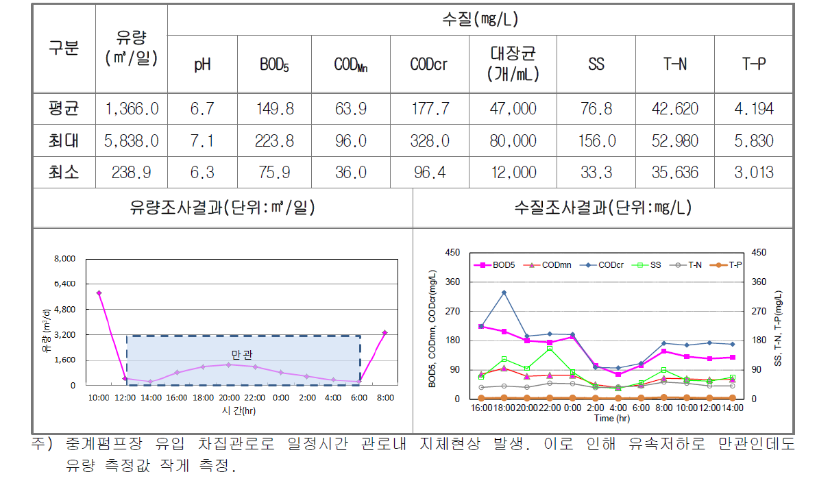 건기2차