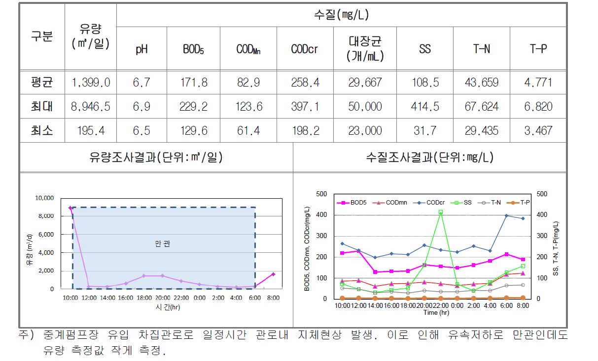 건기3차