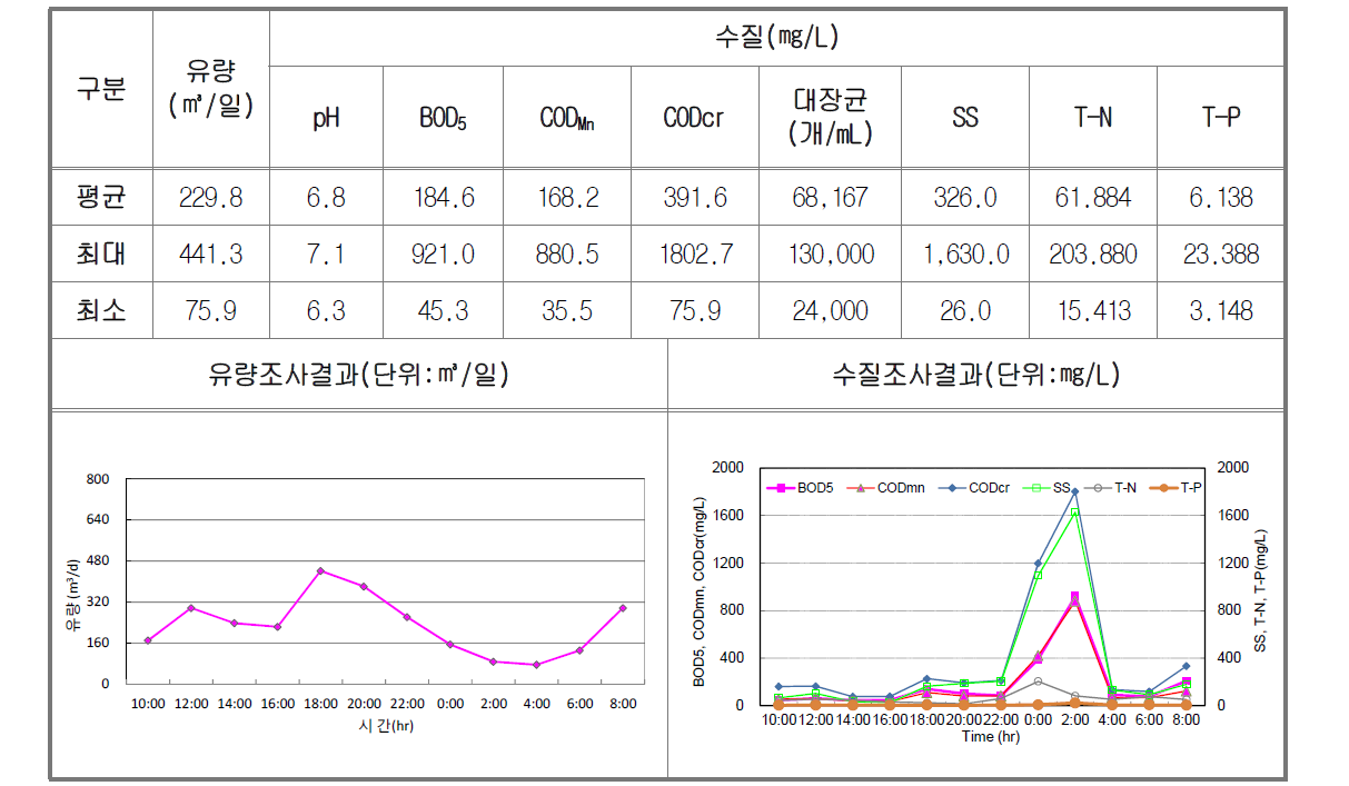 건기3차