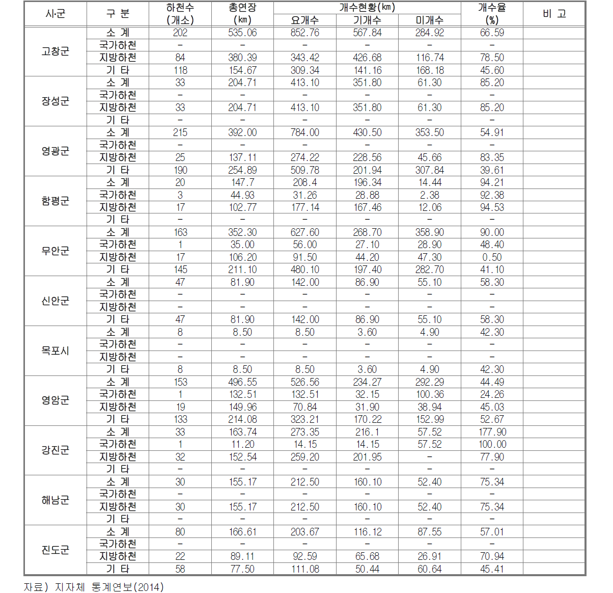 지자체별 관내 하천 개수 현황