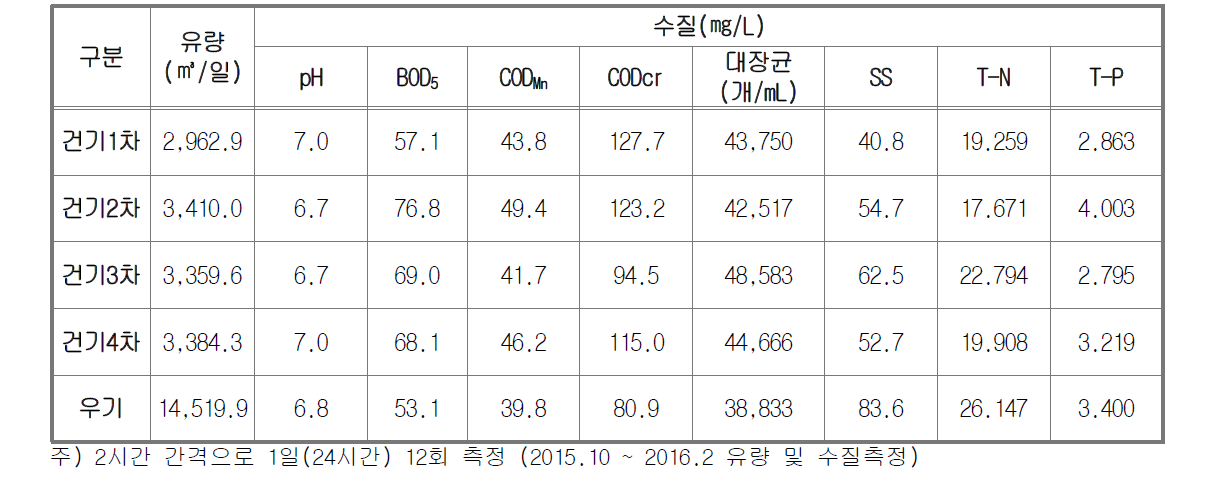 영광(영광읍) 하수관로 유량 및 수질조사 결과