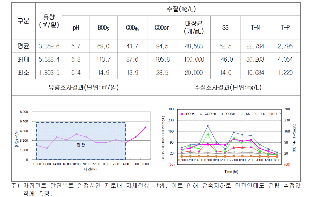 건기3차