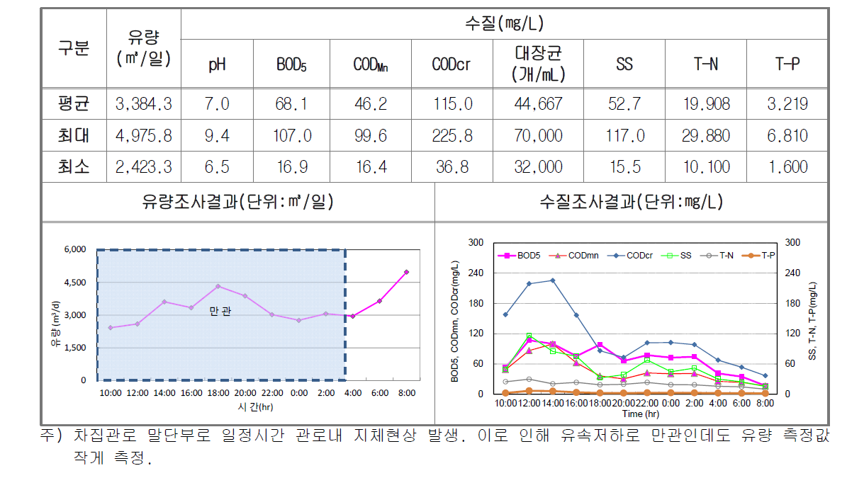 건기4차