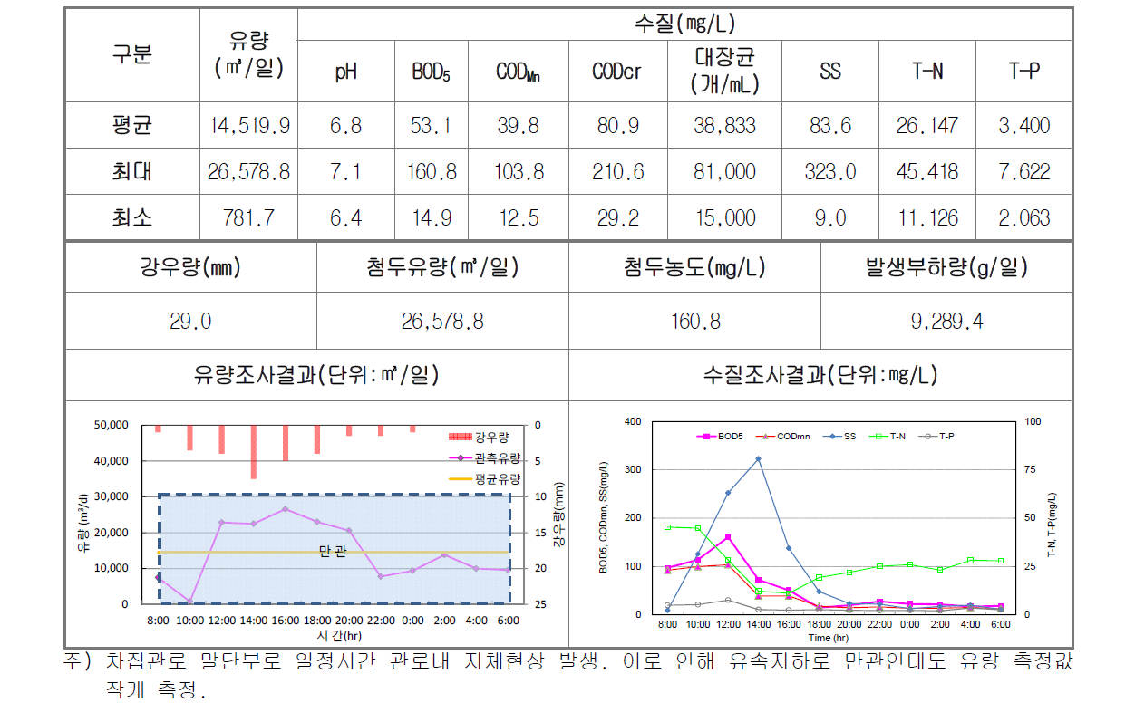 우기