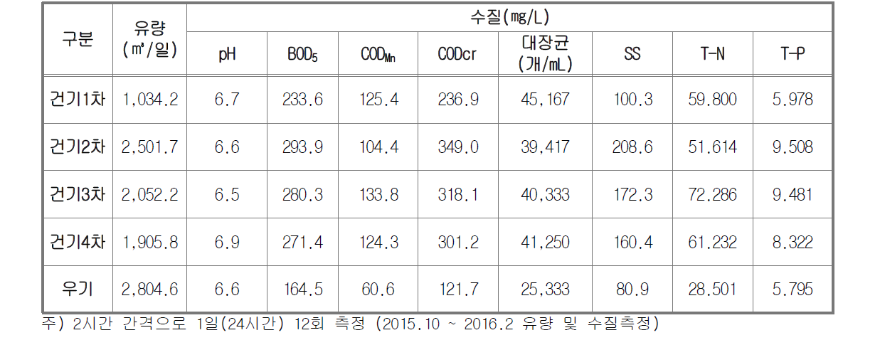 영광(법성면) 하수관로 유량 및 수질조사 결과