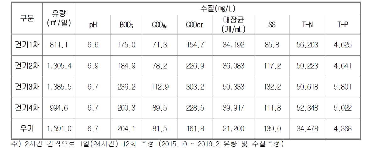 무안 하수관로 유량 및 수질조사 결과