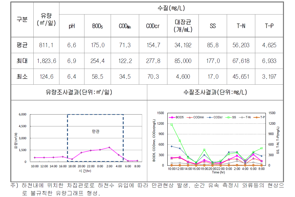 건기1차